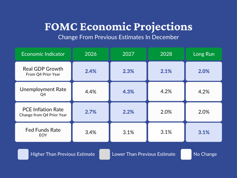 A table showing the FOMC’s projections in March 2026. GDP is expected to be 2.4% in 2026, 2.3% in 2027, 2.1% in 2028, and 2.0% in the long run. Unemployment is expected to be 4.4% in 2026, 4.3% in 2027, 4.2% in 2028, and 4.2% in the long run. PCE Inflation is expected to be 2.7% in 2026, 2.2% in 2027, 2.0% in 2028, and 2.0% in the long run. The Fed Funds Rate is expected to be 3.4% in 2026, 3.1% in 2027, 3.1% in 2028, and 3.1% in the long run.