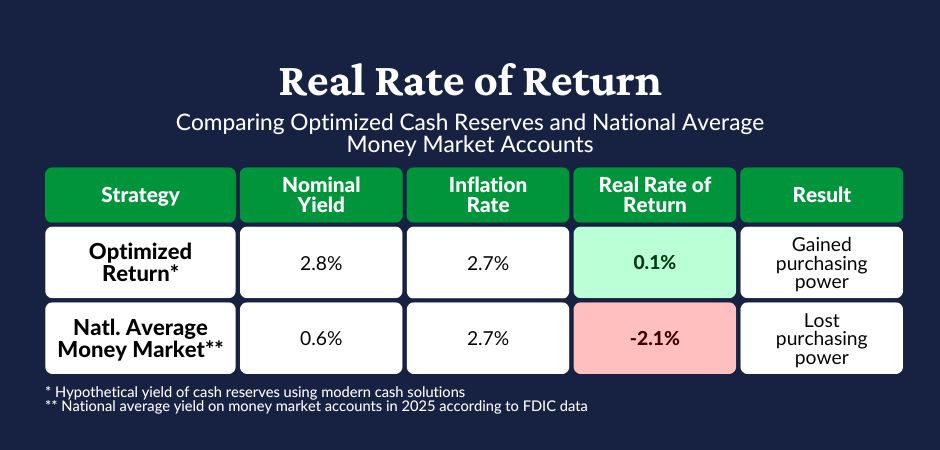 A table comparing two cash management strategies – an optimized return and the national average money market account yield. The optimized return has a nominal yield of 2.8% and a Real Rate of Return of 0.1% at a 2.7% inflation rate. The national average money market account has a nominal yield of 0.6% and a Real Rate of Return of -2.1% at a 2.7% inflation rate.
