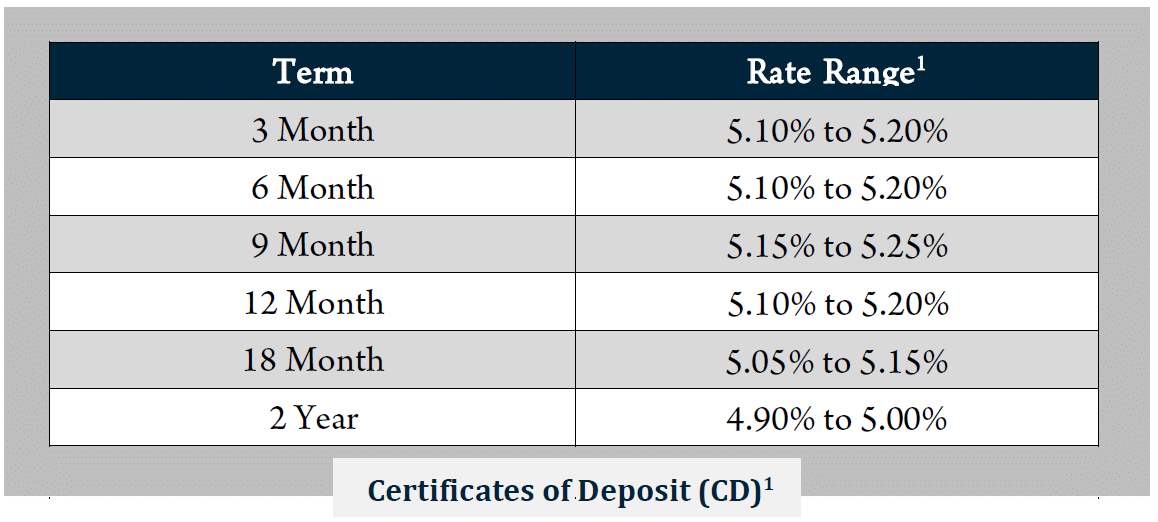 Crescent Current Rates ADM