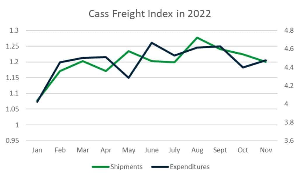 A graph showing the shipment and expenditure components of the Cass Freight Index in 2022