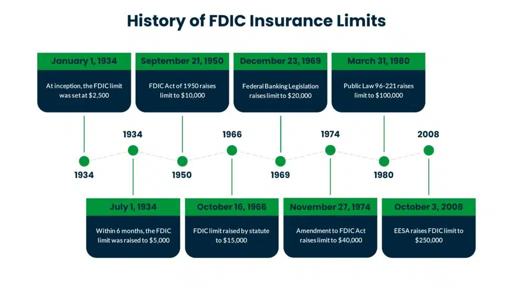 A timeline of changes to FDIC insurance limits from 1934 to 2008. The changes will be detailed in the following paragraphs.