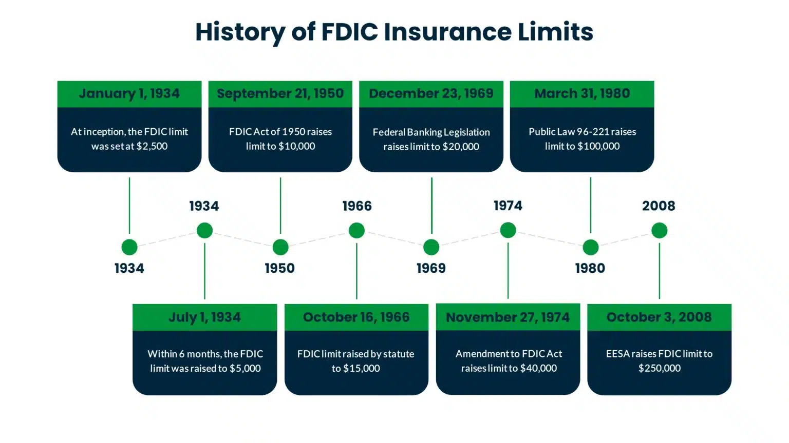 History and Timeline of Changes to FDIC Coverage Limits ADM