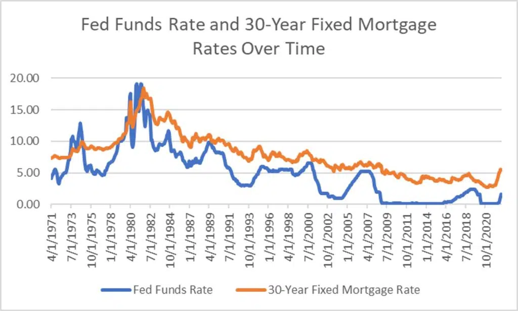 Fed Funds Rate and 30-Year Fixed Mortgage Rates Over Time - these graphs move in the same general direction but variances are noticable