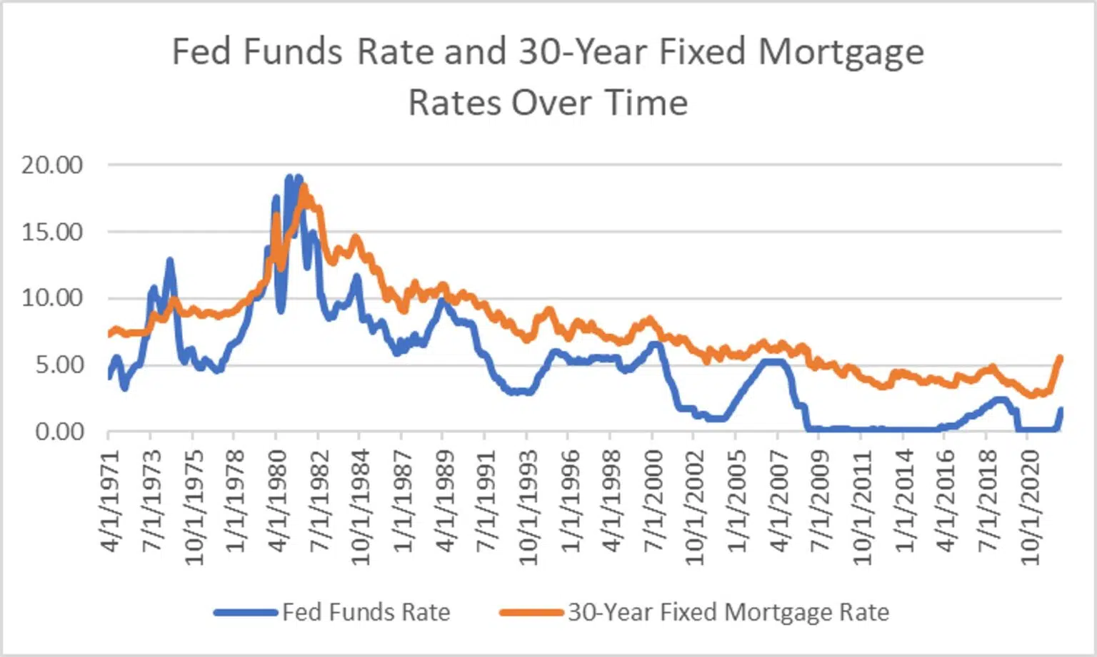 The Relationship Between Mortgage Rates and the Fed Funds Rate ADM