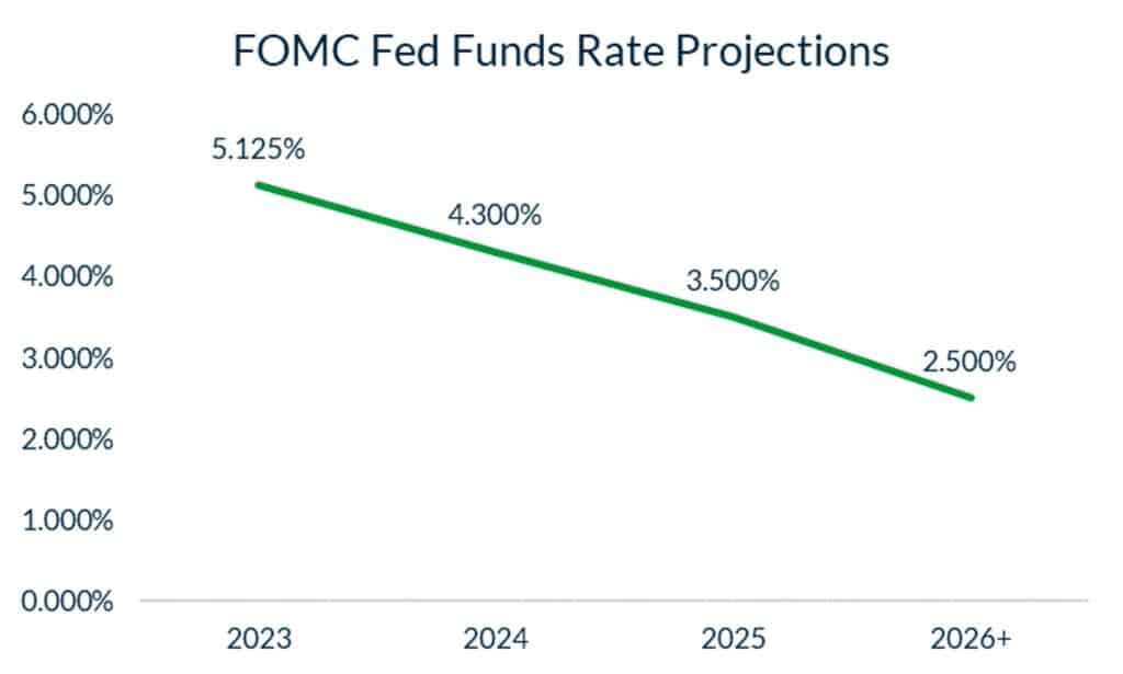 FOMC interest rate projections displayed in a graph which show the Fed funds rate declining from an estimated 5.125% at the end of 2023 to 2.5% in 2026+.