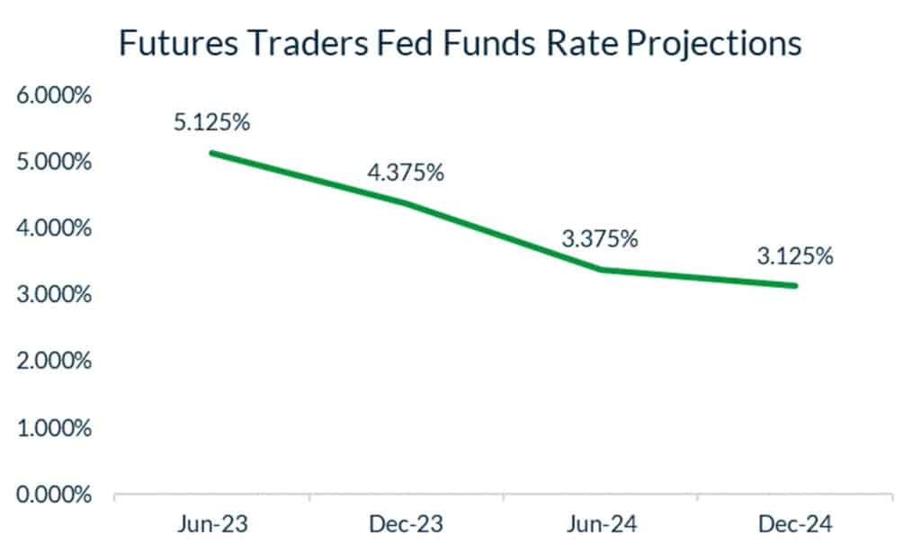 Fed funds rate projections by futures traders displayed in a graph which shows the Fed funds rate declining from an estimated 5.125% in June 2023 to 3.125% in December 2024.