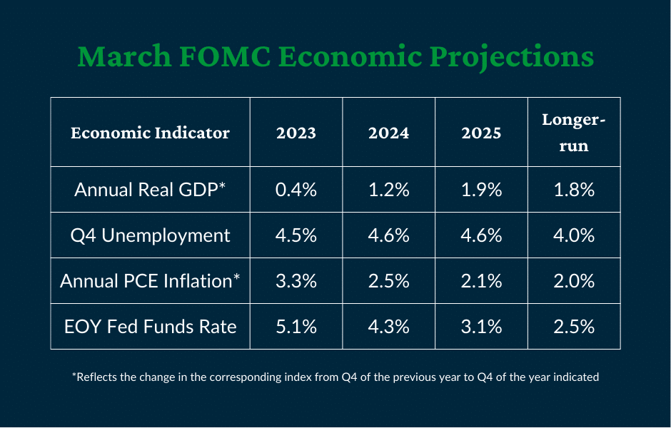 FOMC projections for long-term GDP, unemployment, inflation, and interest rates.