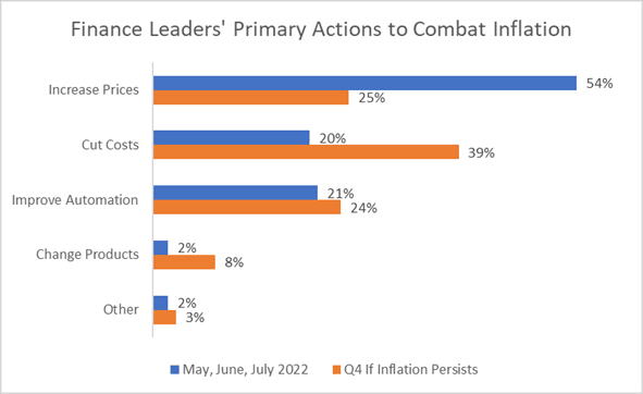 A graph of Finance Leaders' Primary Actions to Combat Inflation.