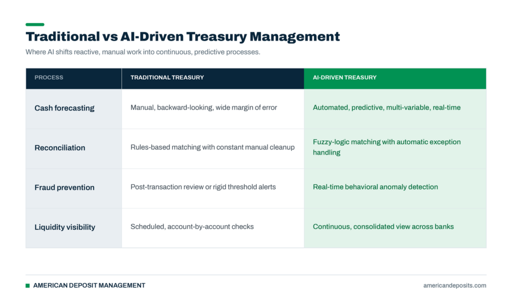 Traditional vs AI driven treasury management, compared