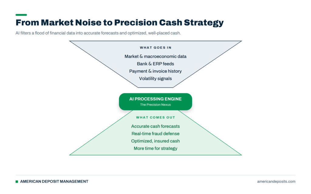 Data is processed through A/I and Accurate forecasts, real-time fraud defense, optimized insured cash, and more time are the results