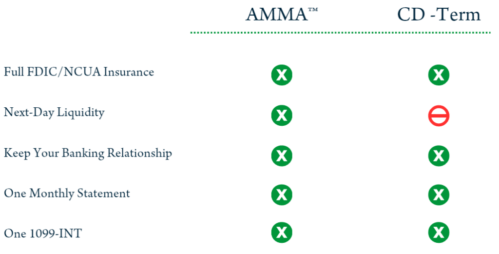 A chart comparing the features of AMMA™ and CD-Term investment products. Both products offer full FDIC / NCUA insurance, the ability to keep your banking relationship, one monthly statement, and one 1099-INT. AMMA™ also offers next-day liquidity whereas CD-Term investments do not.
