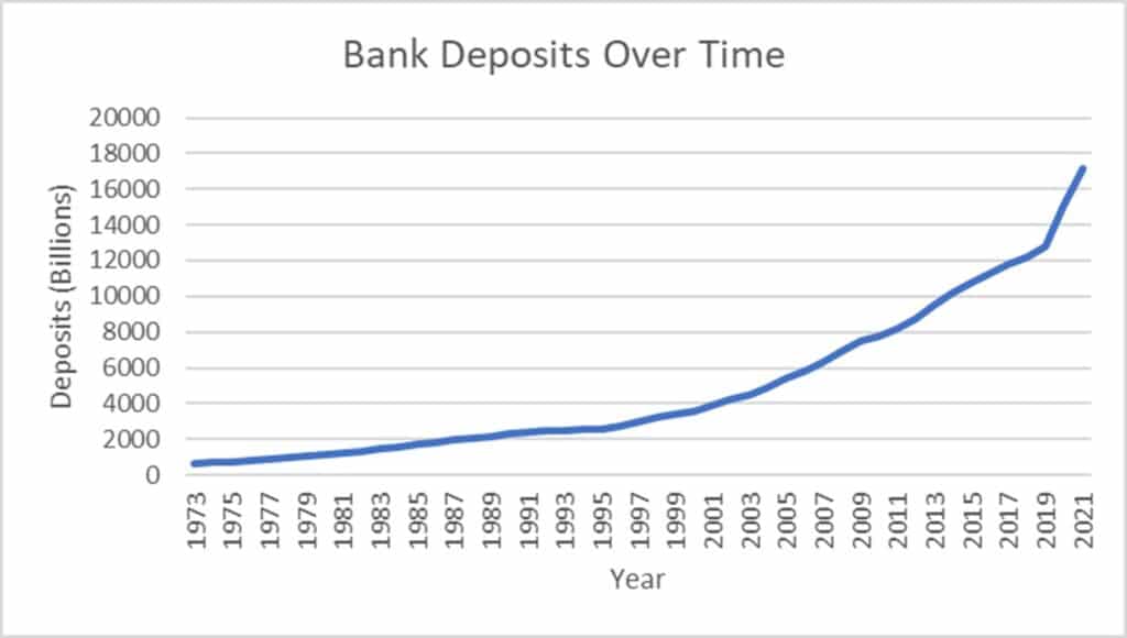 bank deposits over time are growing