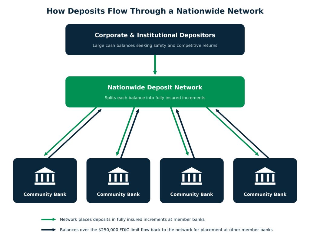 A diagram of money flows within a deposit network. 