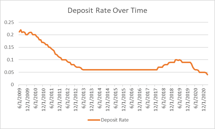 Graph of Deposit Rate Over Time 2009 - 2020