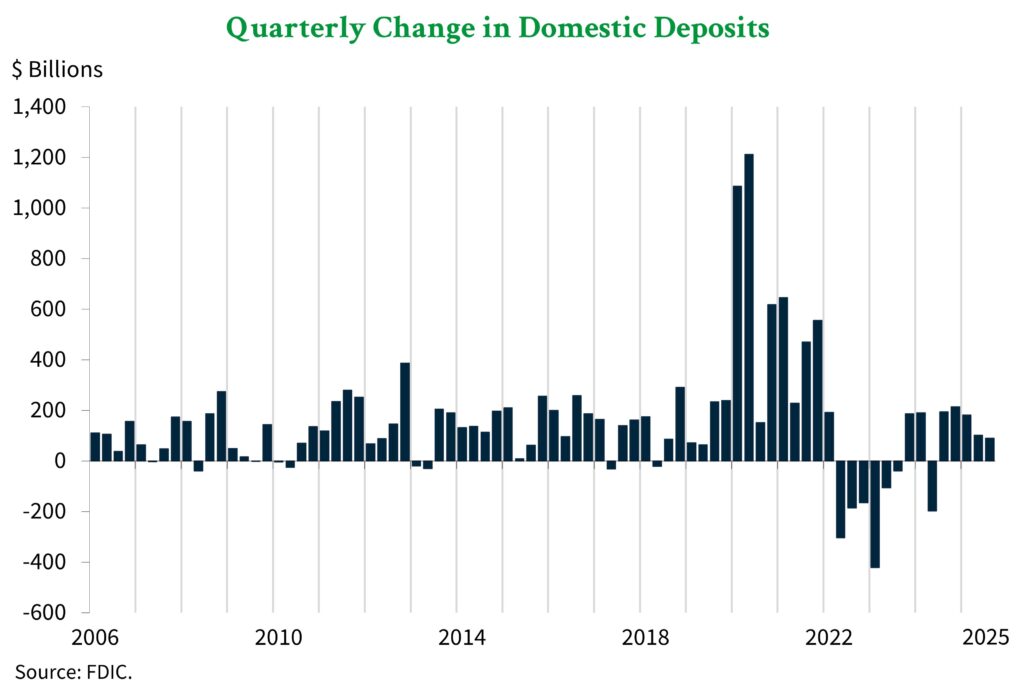 A graph showing the quarterly change in domestic deposits from 2006 through Q3 2025.
