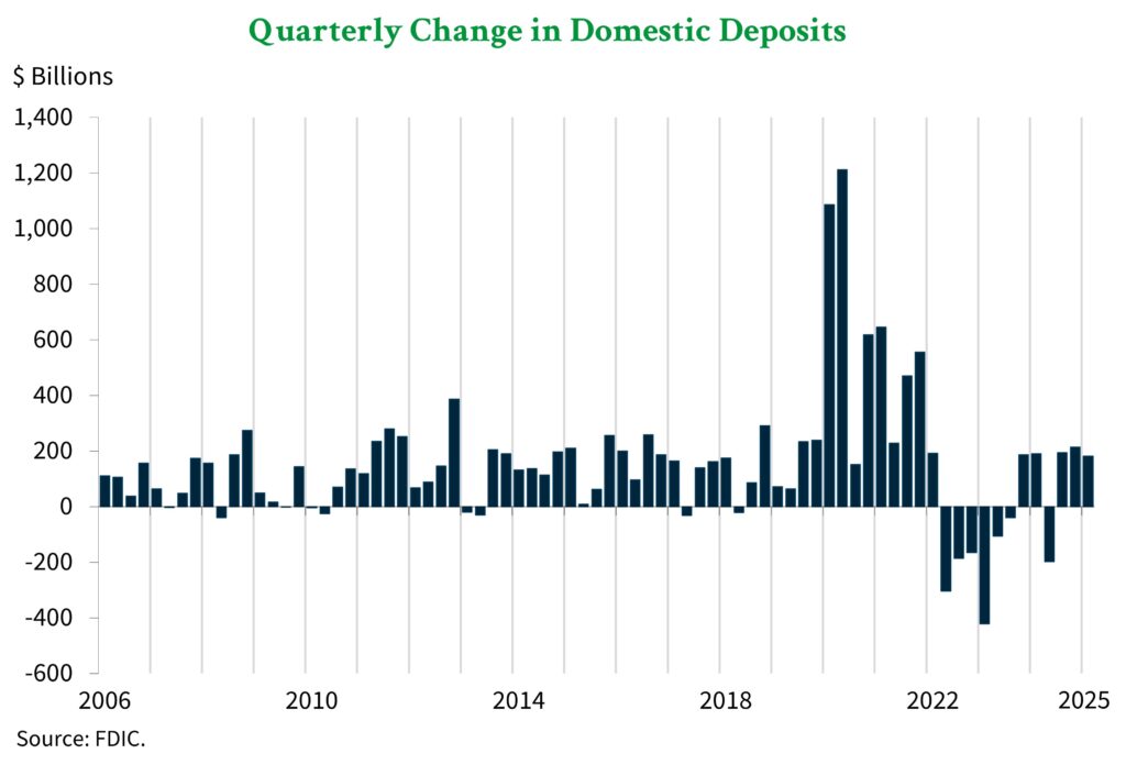 A graph showing the quarterly change in domestic deposit levels for FDIC member banks from 2006 through Q1 2025.