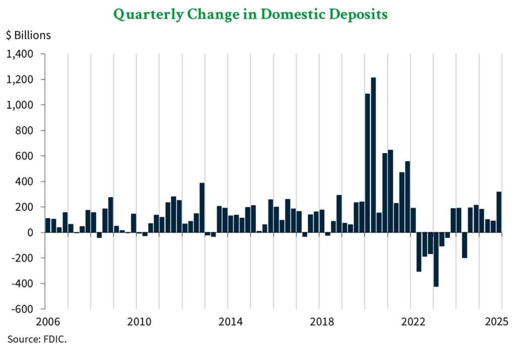 A graph showing the quarterly change in deposit levels for FDIC-member banks from 2006 through 2025. Deposit levels rose at the fastest pace in 4 years during the 4th quarter of 2025 and have improved for 6 straight quarters.