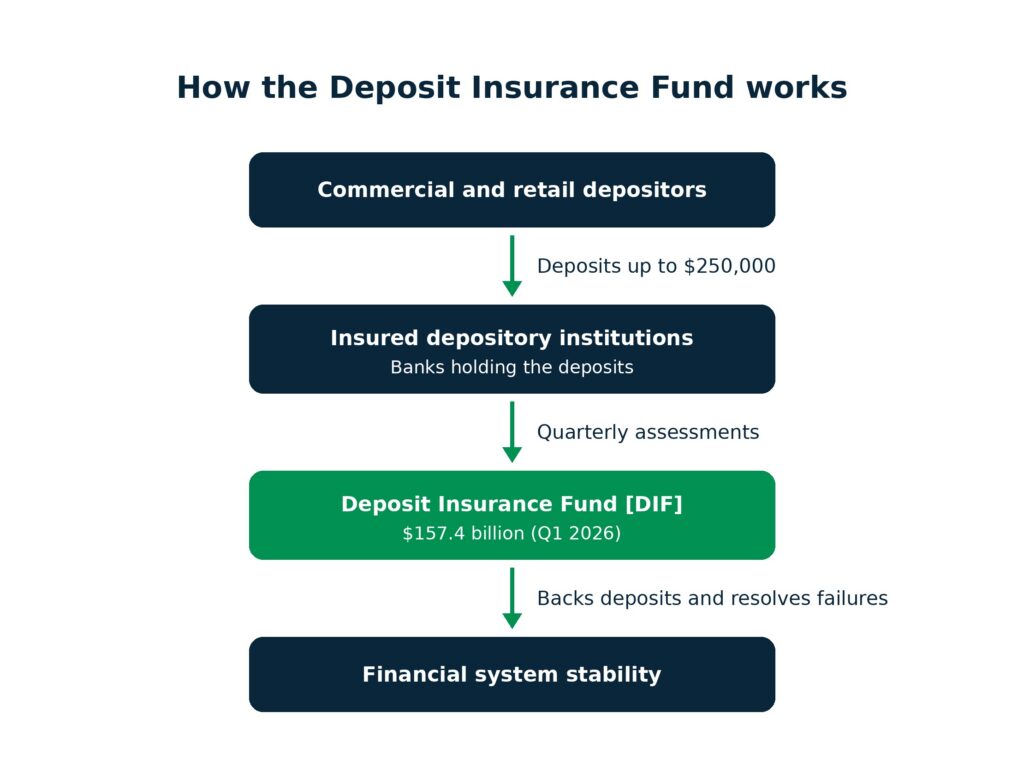 How the Deposit Insurance Fund works