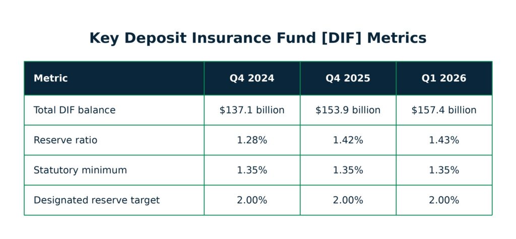 Key Deposit Insurance Fund [DIF] Metrics. The table lists an increasing DIF balance and reserve ratio, in addition to the statutory minimum (1.35%) and reserve target (2%).