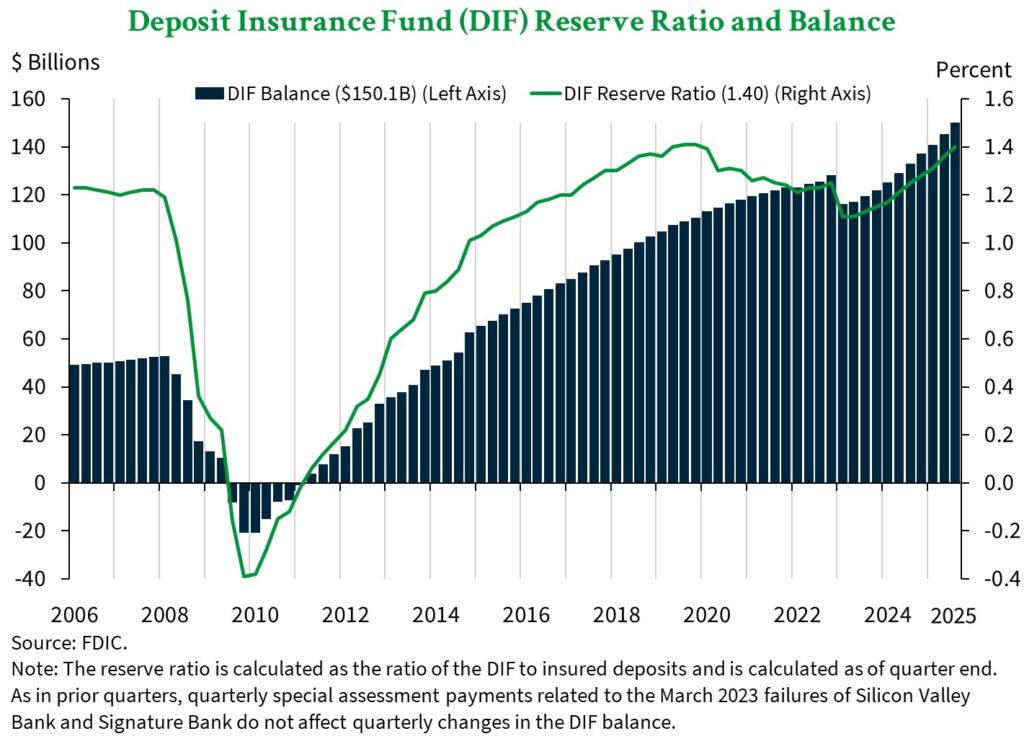 A graph showing the balance of the Deposit Insurance Fund and reserve ratio from 2006 through Q3 2025.