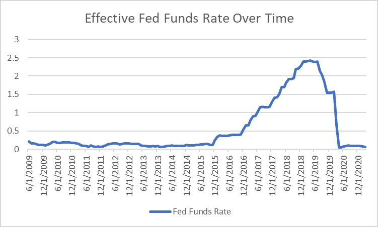 Graph of Effective Funds Rate Over Time 2009 - 2020