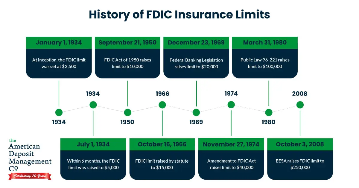 History of FDIC Insurance Limits Infographic - includes the timeline and history of changes to FDIC Insurance Limits.