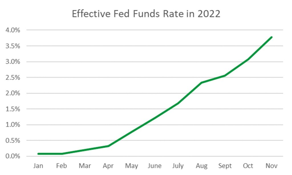 A graph showing the change in the effective Fed funds rate in 2022