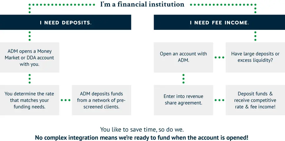 Financial Institution Decision Tree - I need Deposits? then ADM opens a Money Market or DDA account with you. You determine the rate that matches your funding needs then ADM deposits funds from a network of prescreened clients. I need fee income, then open an account with ADM then enter into revenue share agreement, then deposit funds and receive competitive rate & fee income!