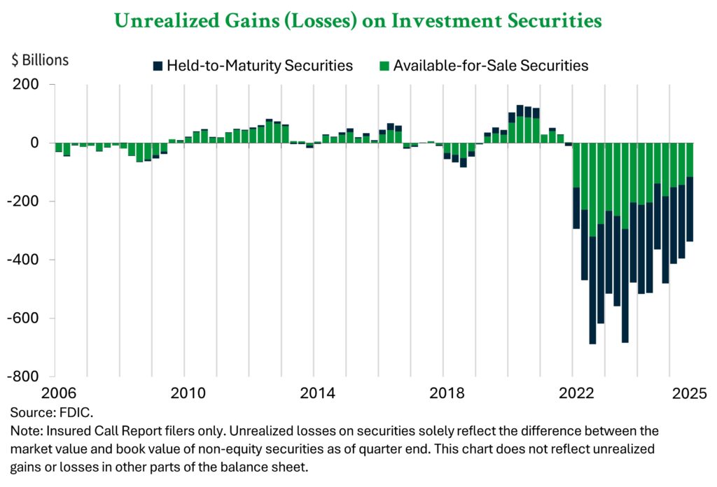 A graph showing bank quarterly unrealized gains or losses from investment securities from 2006 through Q3 2025.