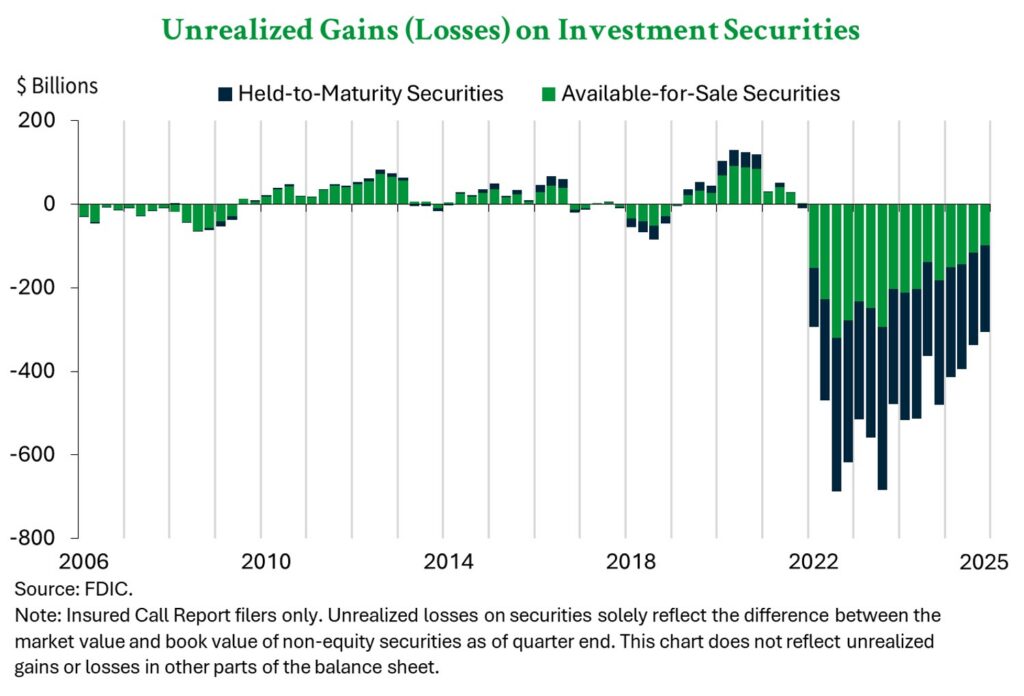 A graph showing quarterly unrealized gains and losses on investment securities for FDIC-member banks from 2006 through 2025. Unrealized losses were substantial in 2023 and gradually decreased through the end of 2025. The 4th quarter of 2025 marked the lowest level of unrealized losses since Q1 2022.