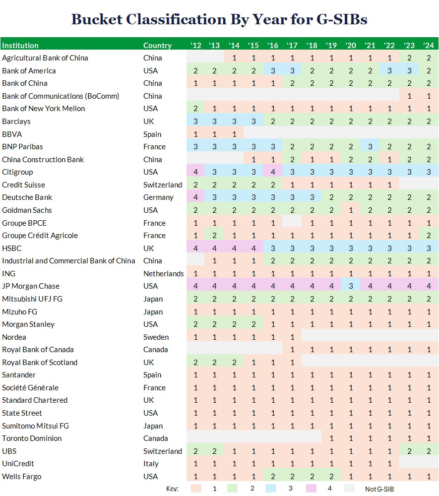 A table showing G-SIBs and their respective buckets from 2012 to 2024.