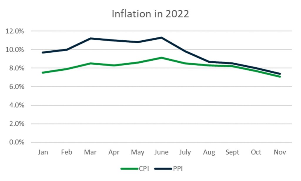 A graph showing the change in the Consumer Price Index and Producer Price Index in 2022