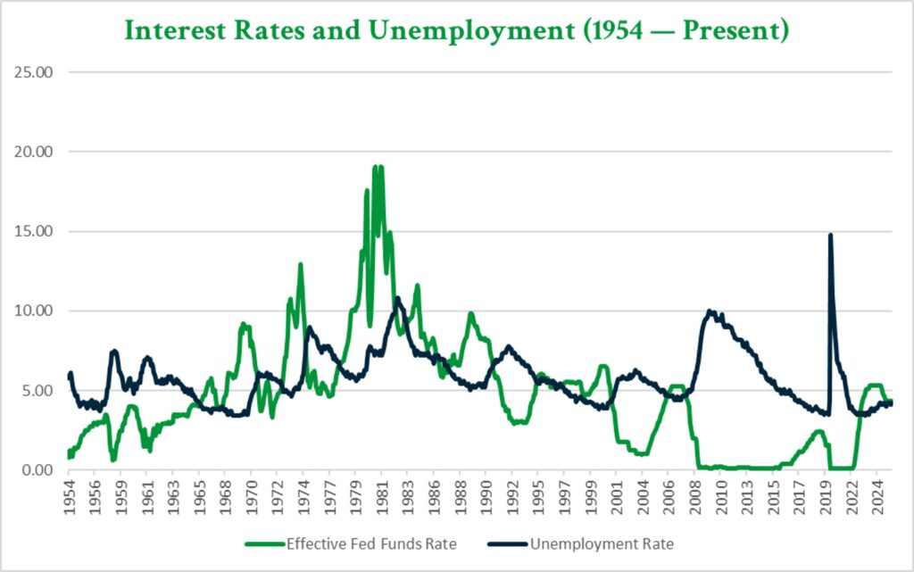A line graph showing the Effective Fed Funds Rate and the Unemployment Rate from 1954 to 2025.