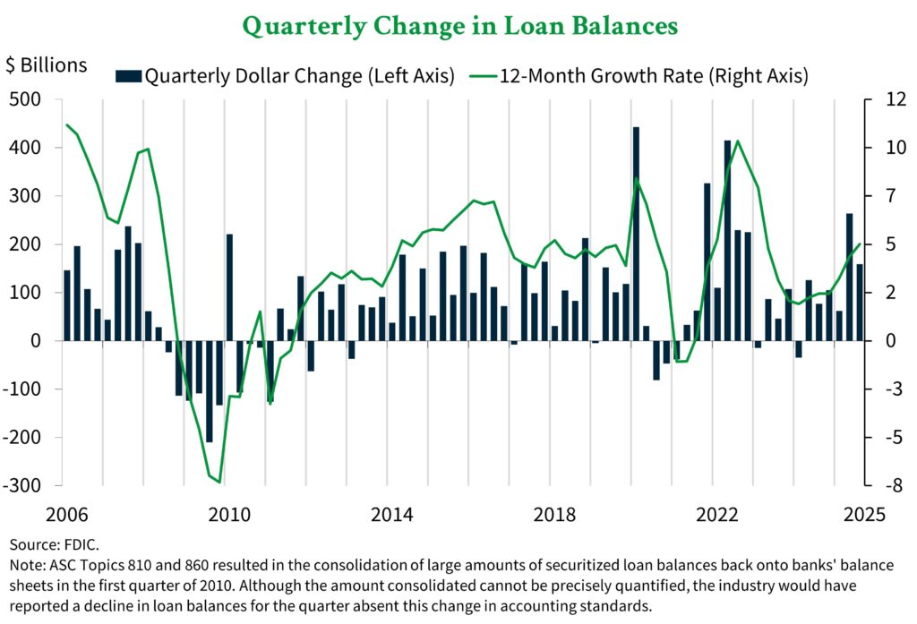 A graph showing bank quarterly change in loan balances from 2006 through Q3 2025.