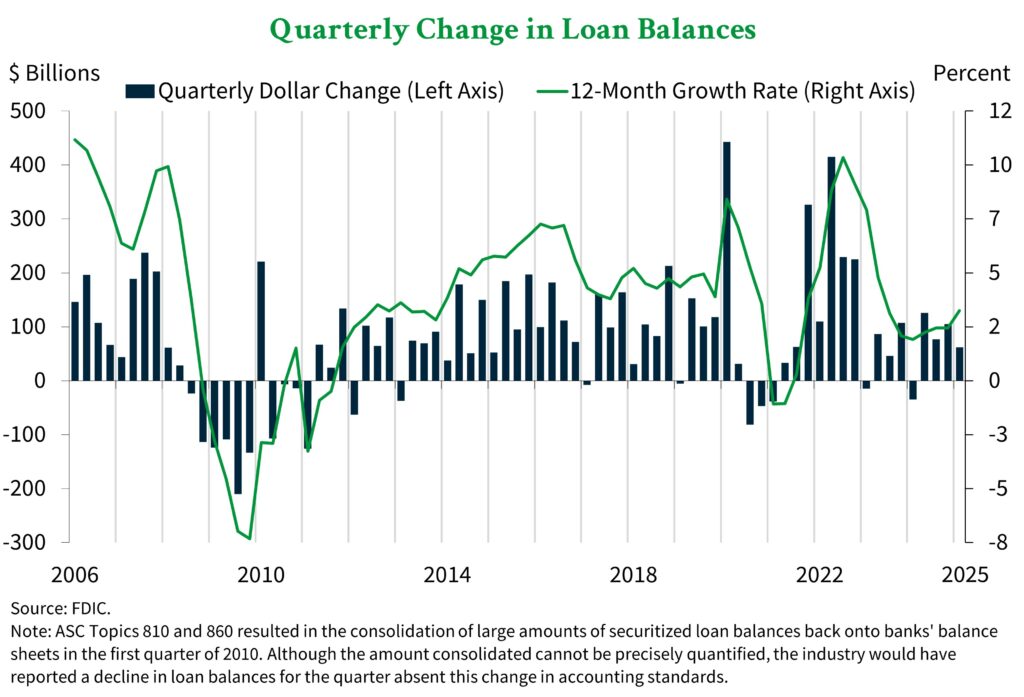 Quarterly loan growth for FDIC member banks from 2006 through Q1 2025 shown on a graph.