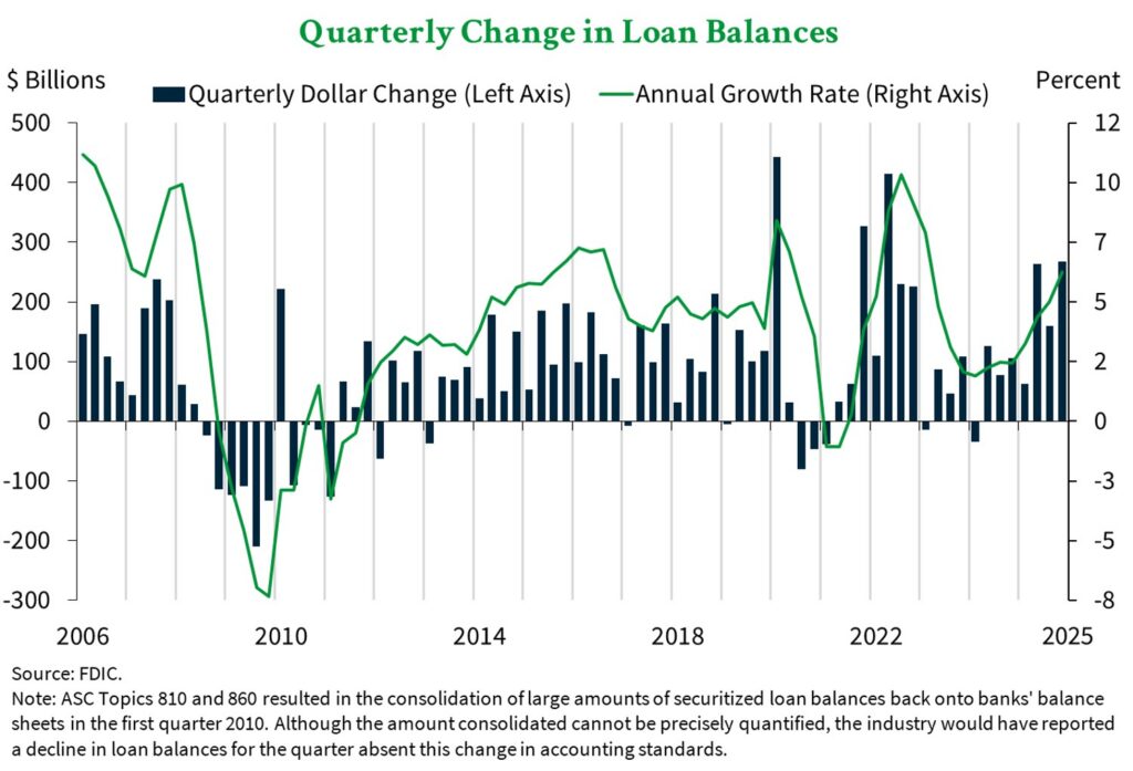 A graph showing the quarterly change in loan balances for FDIC-member banks from 2006 through 2025 Loan balances rose in the 4th quarter of 2025 at the fastest pace in 11 quarters.