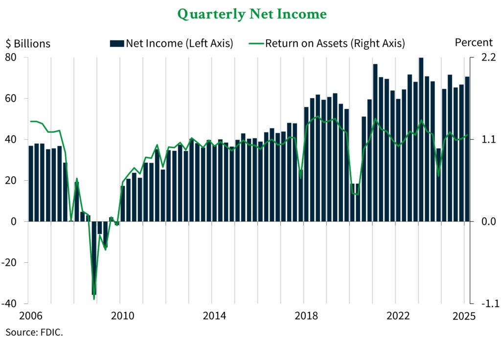 A graph showing net income for FDIC member banks from 2006 through Q1 2025.
