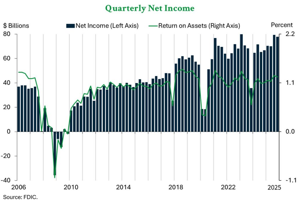 A graph showing quarterly net income for FDIC-member banks from 2006 through 2025 Net income declined from the 3rd to the 4th quarter of 2025, but it remained strong by historical standards.