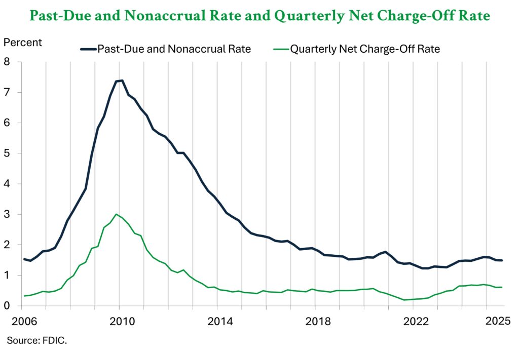 A graph showing bank quarterly PDNA and net charge-off rates from 2006 through Q3 2025.
