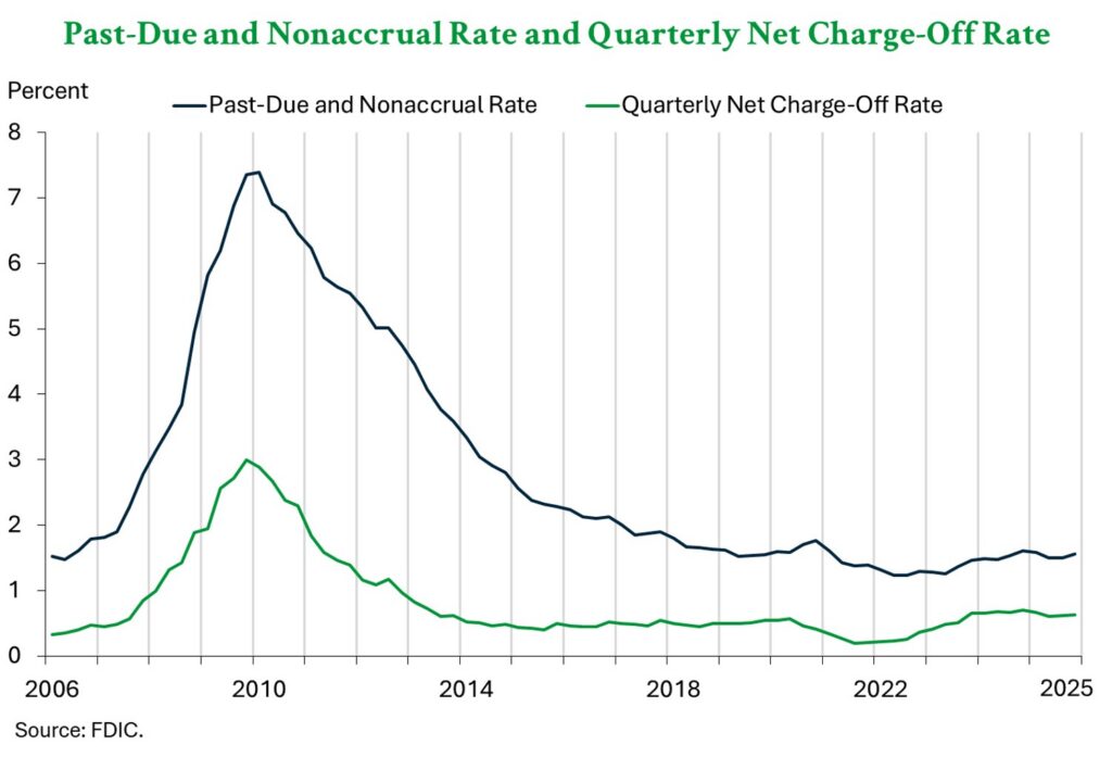 A graph showing quarterly PDNA and Net Charge-off rates for FDIC-member banks from 2006 through 2025. Both PDNA and Net Charge-off rates rose in the 4th quarter of 2025 but remain relatively low by historical standards.