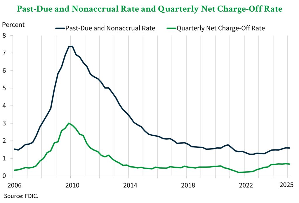 Past-due and nonaccrual rates and quarterly net charge of rates for FDIC member banks from 2006 through Q1 2025 shown on a graph.