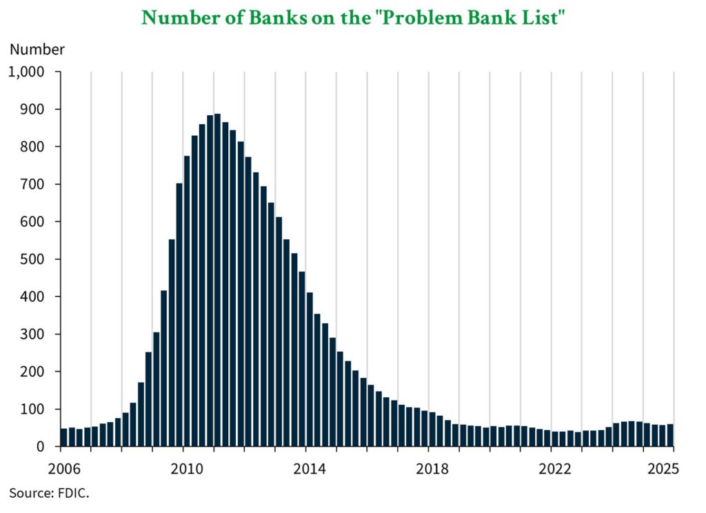 A graph showing the number of banks on the FDIC’s “Problem Bank List” from 2006 through 2025. There were 60 banks on the list in the 4th quarter of 2025, which was an increase of 3 from the prior quarter.
