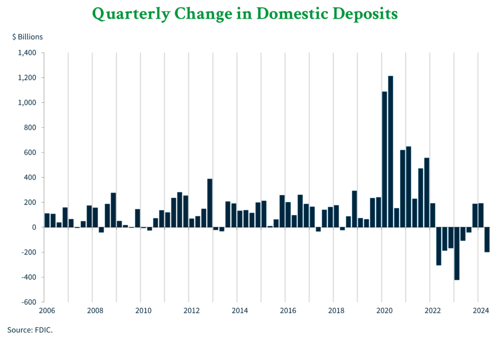 A bar graph showing the quarterly change in deposit levels since 2006. 