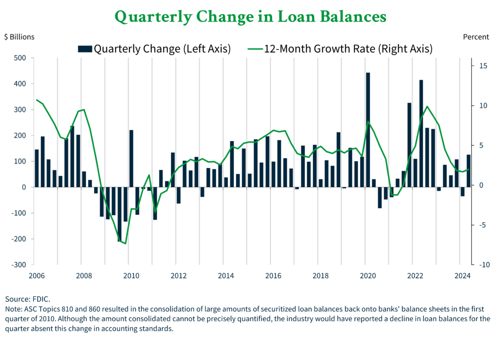 A bar graph showing the quarterly change in bank loan balances since 2006 with a trend line showing the 12-month growth rate.