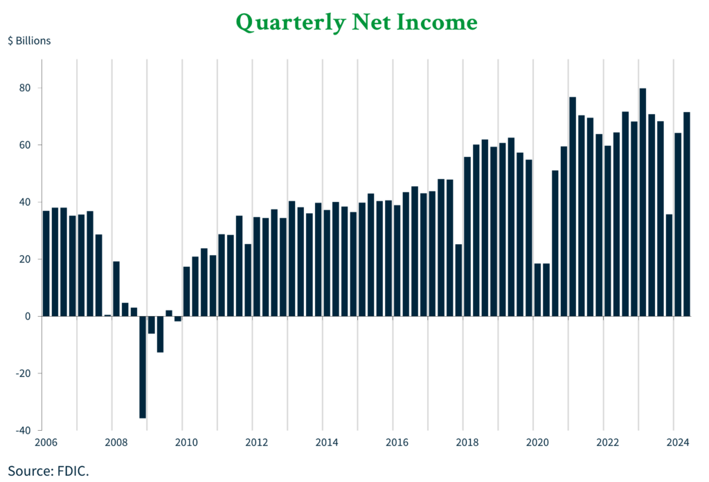 A bar graph showing quarterly changes in bank net income since 2006.