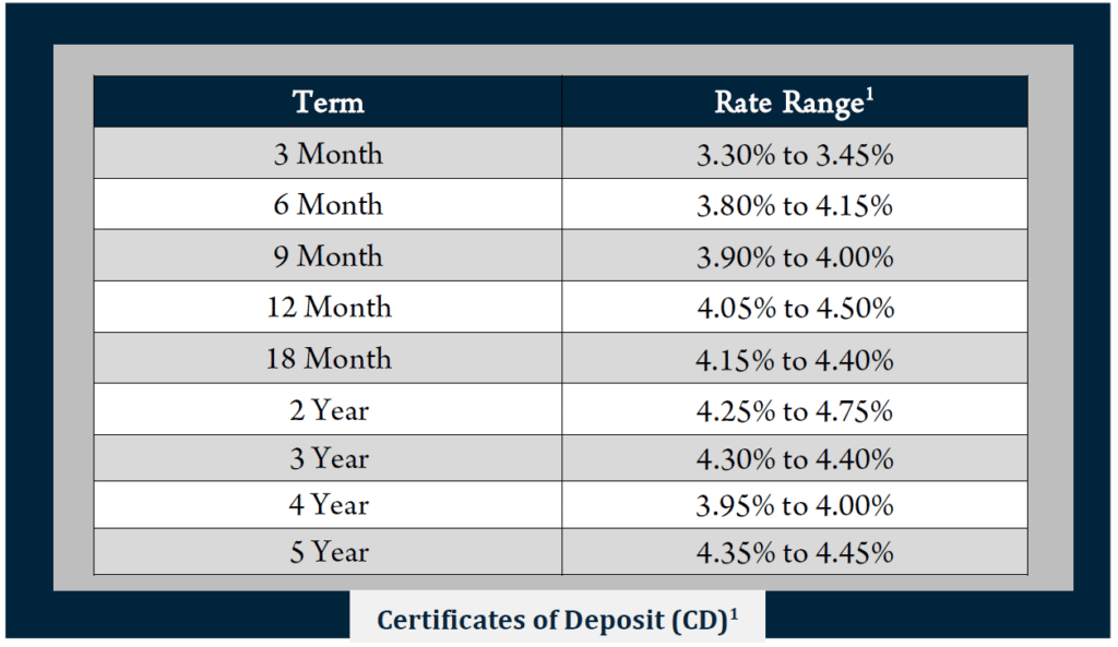 current cd rate