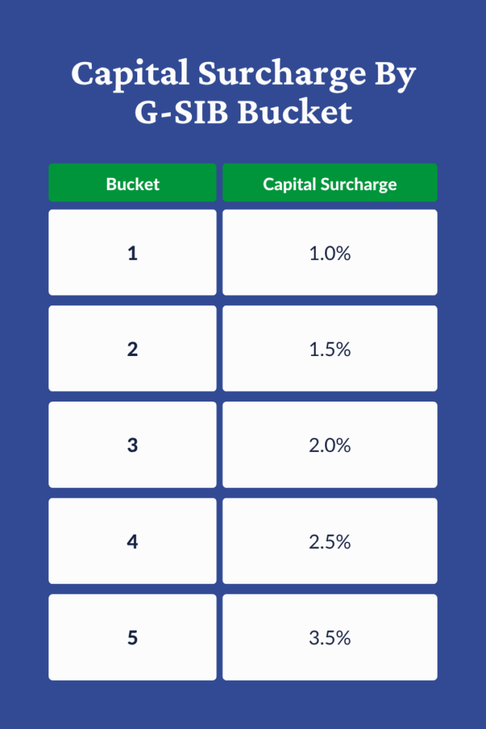 A table showing G-SIB buckets and capital surcharges. Bucket 1 capital surcharge is 1.0%. Bucket 2 is 1.5%. Bucket 3 is 2.0%. Bucket 4 is 2.5%. Bucket 5 is 3.5%.