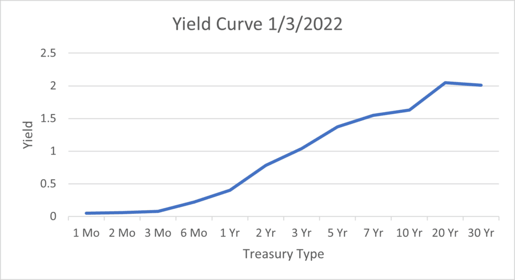 a line graph depiction of the U.S. Treasury Yield Curve as of 1/3/2022. The graph shows a 'normal' yield curve with an upward slope. This means, as term length increases, as does yield.